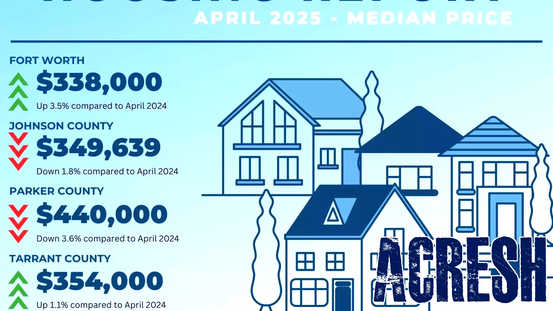 Tarrant County Sees Surge in Real Estate Listings as Summer Approaches
